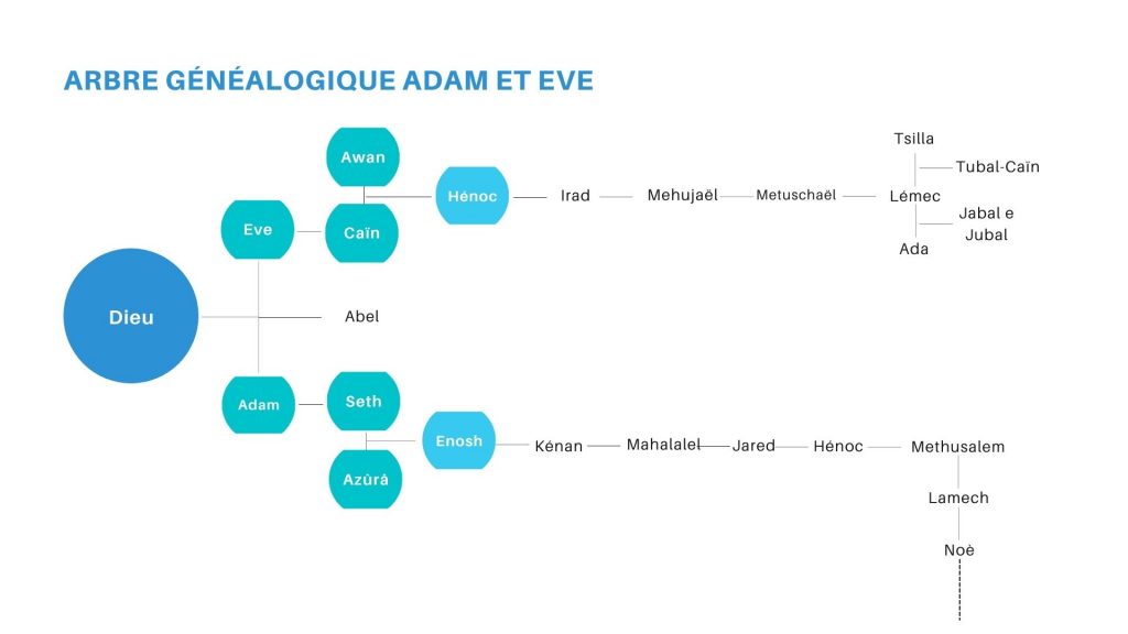 arbre genealogique adam et eve
